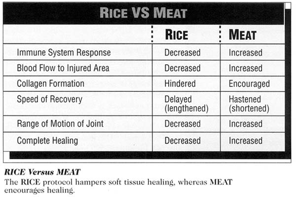 http://www.thesportsphysiotherapist.com/rice-or-meat-protocol-for-acute-ligament-sprain-treatment/